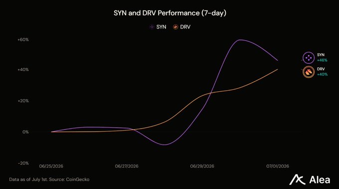 A 7-day performance chart shows $SYN up 46% and $DRV up 40%, visually illustrating the post's claim that both onchain options protocols rallied together, with SYN's sharper mid-week spike to ~60% before settling into roughly the same range as DRV's steadier climb.