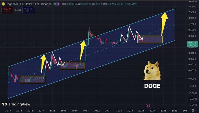 A TradingView chart of Dogecoin/US Dollar (DOGE) on Binance shows a multi-year upward parallel channel from 2014 to 2026+, with yellow arrows and boxes highlighting breakout patterns where price moved from the lower to the upper boundary of the channel, and the Shiba Inu Doge mascot is displayed on the right side of the chart.