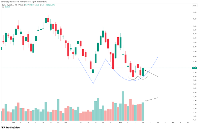 A TradingView daily candlestick chart of Cipher Mining (CIFR) on NASDAQ, showing a bullish engulfing pattern with increased volume around the $17.86 price level, alongside blue annotations highlighting a double bottom formation (both classic and an Adam and Eve variant) that align with the post's technical analysis.