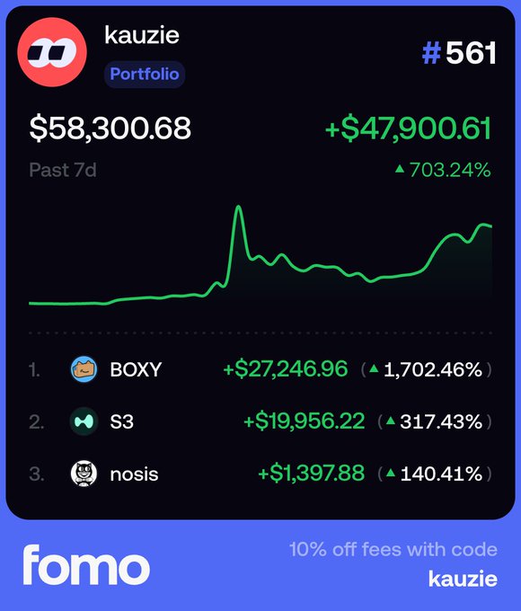 A trading portfolio screenshot from "kauzie" (#561) showing a past 7d gain of +$47,900.61 (+703.24%) with top holdings BOXY (+1,702.46%), S3 (+317.43%), and nosis (+140.41%), advertised by fomo.