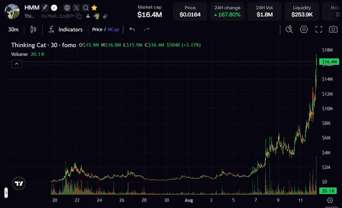 A trading chart for the meme coin "Thinking Cat" ($HMM) displayed on a crypto platform, showing a market cap of $16.4M with a dramatic 167.80% 24-hour price surge, reflected in the sharp vertical price spike in the upper right of the chart. The image illustrates why the poster is surprised (Σ(°ロ°)) by HMM's explosive rally from roughly $0.001 levels to $0.0164.