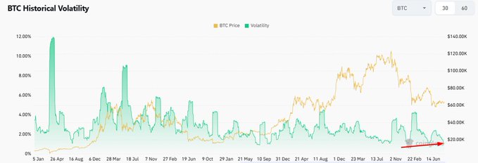 A BTC Historical Volatility chart showing a 30-day period from January 2024 to mid-June 2025, with Bitcoin price (orange line) ranging from $20,000 to $140,000 and realized volatility (green) peaking near 12% before dropping to recent lows. The chart visually supports the post's claim, with a red arrow highlighting the recent plunge in volatility toward historically low levels as Bitcoin trades around $20,000.