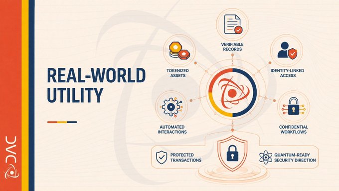 An infographic titled 'REAL-WORLD UTILITY' from DVC showcasing features including Tokenized Assets, Verifiable Records, Identity-Linked Access, Automated Interactions, Confidential Workflows, Protected Transactions, and Quantum-Ready Security Direction.