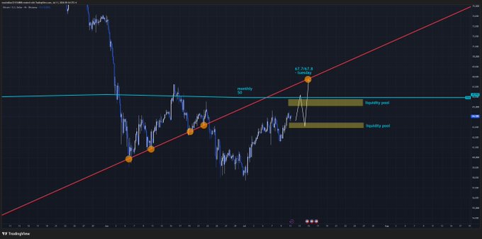 A Bitcoin price chart shows a bullish trendline connecting several swing lows, with the price currently stalling below the monthly 50 EMA resistance near the "liquidity pool" zones at approximately $65k and the 67.7k high, illustrating a re-distribution range where BTC is repeatedly rejecting the upper resistance.