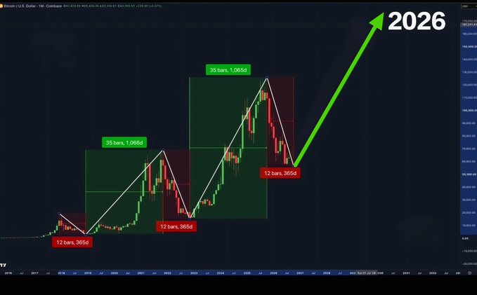 A Bitcoin/USD chart on TradingView showing a multi-year price pattern with annotations including '12 bars, 365d', '58 bars, 1,066d', and '38 bars, 1,065d', with a green arrow projecting upward to 2026.