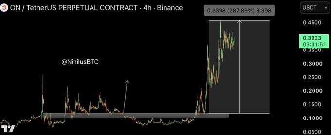 The image shows a 4-hour Binance perpetual contract chart for the ON/TetherUS pair, displaying a price of 0.3933 USDT and highlighting a +287.89% gain that pushed the token to 0.3398 after a breakout from a long-term consolidation zone. The post's "+287%" figure corresponds directly to the annotated surge shown on the chart, illustrating the strong upward move following the breakout.