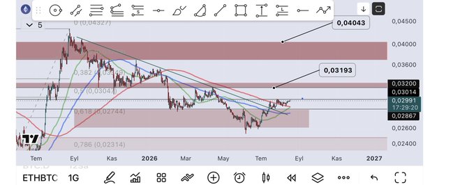 A financial chart showing a downward trend with multiple moving averages, Fibonacci levels (0.382, 0.5, 0.618, 0.786), and the ticker ETHBTC on a Turkish-locale TradingView interface.