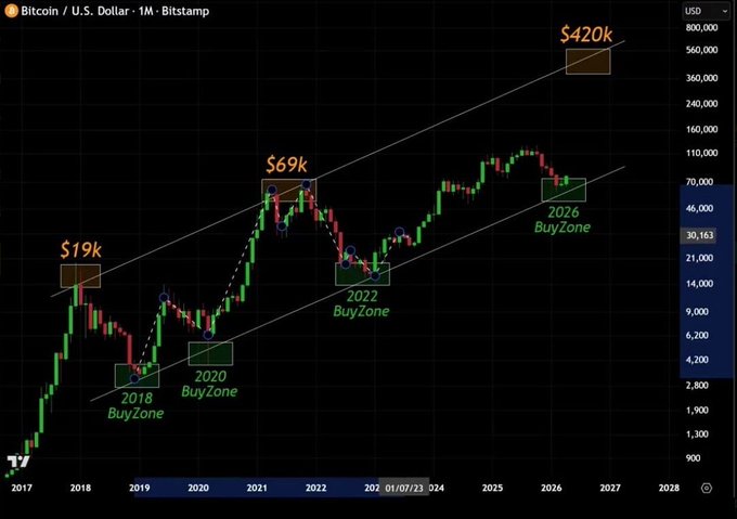 A Bitcoin/U.S. Dollar monthly chart from Bitstamp showing price action with annotations marking $19k, $69k, and $420k peaks, along with identified 'Buy Zones' for 2018, 2020, 2022, and 2026, projecting a long-term uptrend channel.
