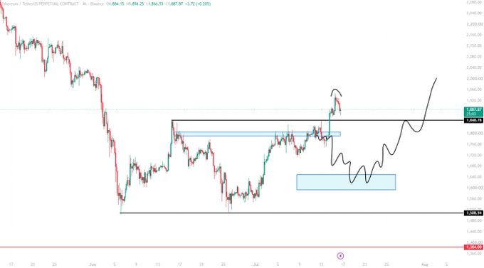 The image shows an Ethereum (ETH/USD) perpetual contract chart on a 4-hour timeframe, currently priced around $1,892.15, with hand-drawn annotations illustrating a failed breakout above the $1,800 resistance zone and a projected pullback toward the $1,650–$1,700 demand area. The chart visually supports the post's view that ETH front-ran the expected lows, spiked into the high target zone, but is unlikely to sustain levels above $1,800.