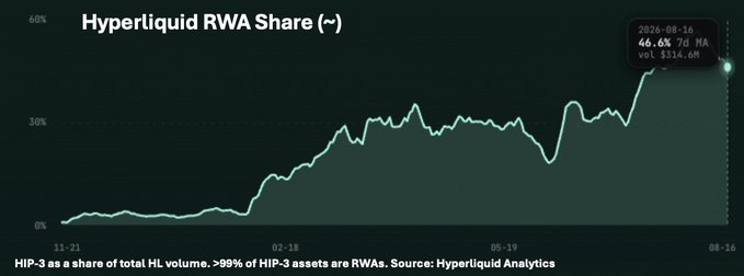 A line chart titled 'Hyperliquid RWA Share (~)' showing growth to 46.6% with a 7d MA value of $314.6M, noting 'HIP-3 as a share of total HL volume, >99% of HIP-3 assets are RWAs.'