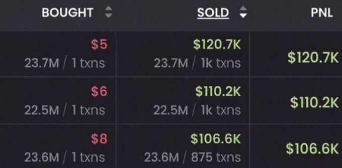 A financial trading interface displaying columns for 'BOUGHT', 'SOLD', and 'PNL' with values showing transactions bought at $5, $6, and $8 resulting in profits of $120.7K, $110.2K, and $106.6K respectively.