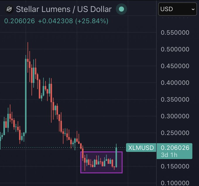 The image shows a line graph representing the price movements of XLM token over time (0 hours), specifically during a bear market. The graph depicts that XLM has been losing value, as indicated by the downward slope of its price chart. Considering this information, we can infer that the next potential price movement could be XRP given their relationship and patterns historically within the same market conditions.