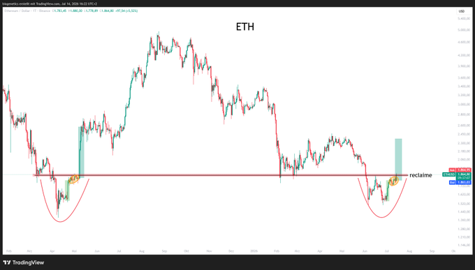 A TradingView chart of Ethereum (ETH) shows price action forming a double bottom pattern near the $2,500 support level, with a red horizontal line marking the "reclaim" zone and annotated curved bottoms highlighting the rounded reversal formations on the daily timeframe.