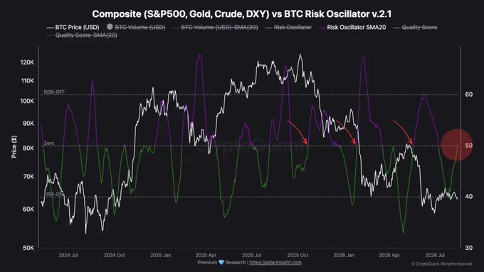 A financial chart titled 'Composite (S&P500, Gold, Crude, DXY) vs BTC Risk Oscillator v.2.1' showing BTC Price (USD) in white alongside a purple Risk Oscillator from July 2024 to July 2026, with red arrows indicating trend points and a 'Quality-Score' legend.