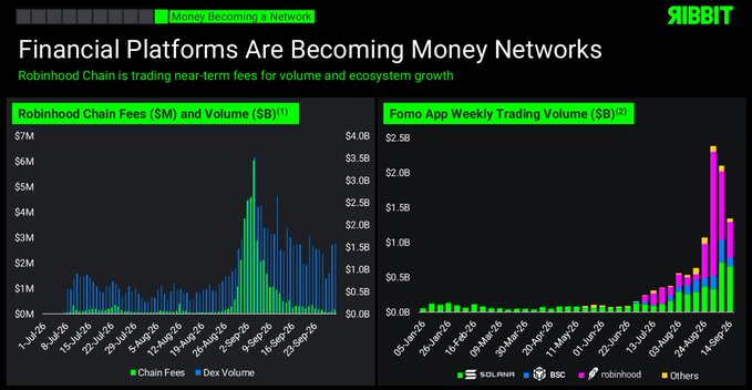 A presentation slide titled 'Financial Platforms Are Becoming Money Networks' features charts of 'Robinhood Chain Fees ($M) and Volume ($B)' and 'Forno App Weekly Trading Volume ($B)' under the RIBBIT banner.