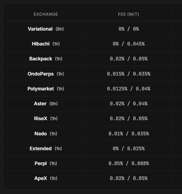 A table comparing cryptocurrency exchanges and their maker/taker fees, listing Variational, Hibachi, Backpack, OndoPerps, Polymarket, Aster, RiseX, Nado, Extended, Perp1, and ApeX with their respective percentages.