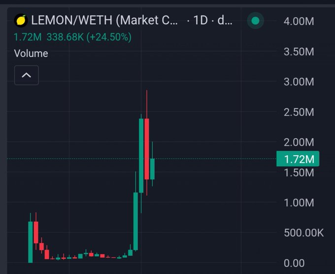 A trading chart shows LEMON/WETH pair with volume of 1.72M (338.68K, +24.50%) displaying significant volume spikes on the 1-day timeframe.