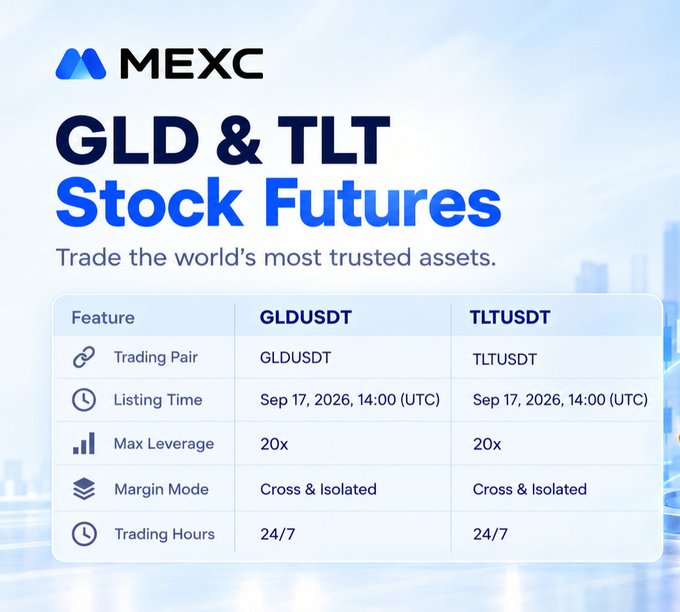 A promotional graphic for MEXC announces 'GLD & TLT Stock Futures,' showing GLDUSDT and TLTUSDT trading pairs with listing times of Sep 17, 2026, 14:00 (UTC), 20x max leverage, and 24/7 trading hours.
