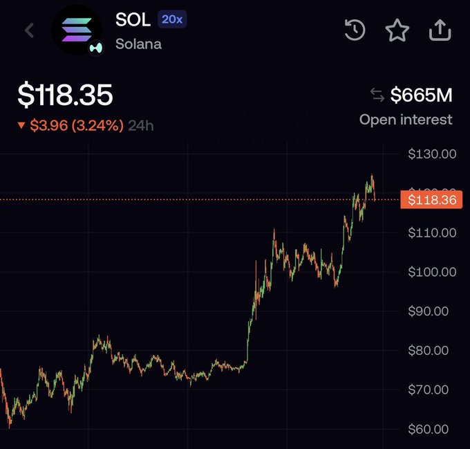 A candlestick chart shows Solana ($SOL) trading at $118.35, down 3.24% ($3.96) over 24 hours, with $665M in open interest and a price range from $60 to $130, despite the poster's claim of a "massive pump" to $1,000, the chart only shows a moderate uptrend followed by a recent pullback.