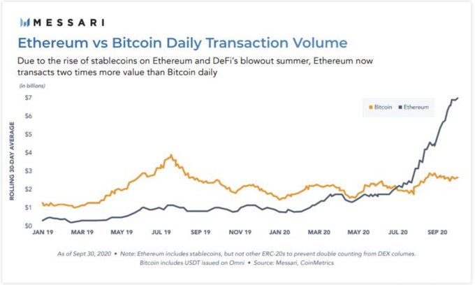 A Messari chart titled 'Ethereum vs Bitcoin Daily Transaction Volume' showing Ethereum surpassing Bitcoin around mid-2020, with data through September 30, 2020.