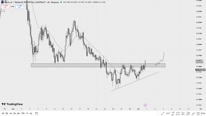 The image shows a 4-hour TradingView chart of Fetish AI / TetherUS (FET/USDT) on Binance, currently priced at 0.1855, with price action breaking above a key horizontal resistance zone around 0.1750–0.1850 after forming an ascending triangle pattern. This technical breakout visually supports the post's claim of $FET being one of the strongest charts in the market, with the structure suggesting bullish continuation following the resistance break.
