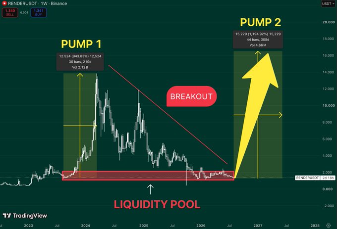 A TradingView weekly chart for RENDERUSDT on Binance showing a 'BREAKOUT' and 'LIQUIDITY POOL,' with annotations for 'PUMP 1' and 'PUMP 2' indicating significant price increases, with a large yellow arrow pointing upwards.