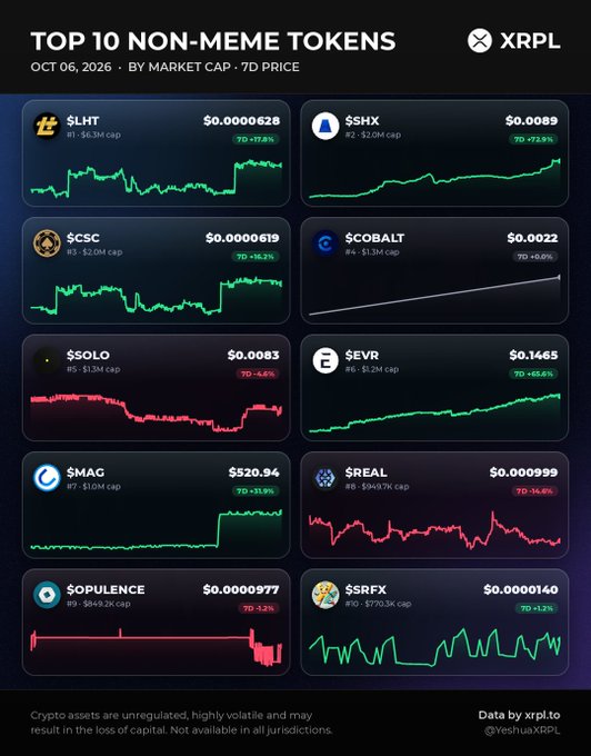 A cryptocurrency graphic titled 'TOP 10 NON-MEME TOKENS' from XRPL dated Oct 06, 2026, showing price charts and market caps for tokens including $LHT, $SHX, $CSC, and $MAG.
