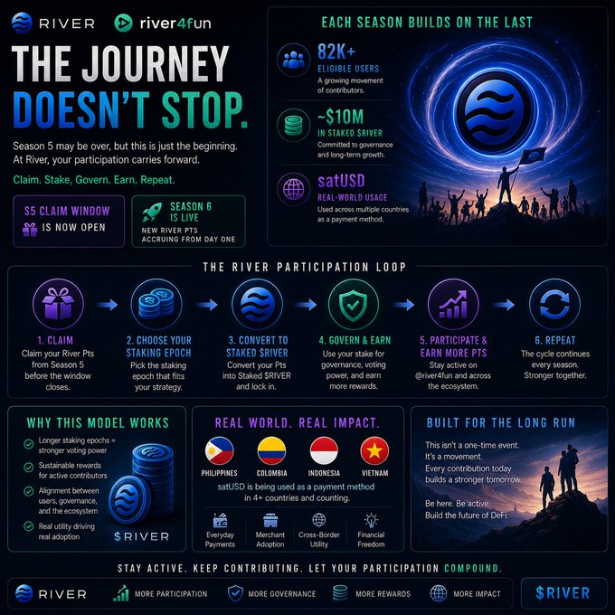 An infographic for the RIVER project titled 'The Journey Doesn't Stop,' detailing Season 6 with stats like 82K+ eligible users and ~$10M in staked sRIVER, outlining a 6-step participation loop and real-world usage in Philippines, Colombia, Indonesia, and Vietnam.