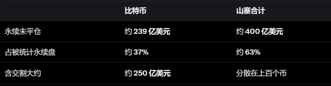 Chinese-language table comparing data between Bitcoin (比特币) and Altcoin (山寨) totals, showing approximately $23.9 billion and $40 billion in perpetual contracts, accounting for 37% and 63% respectively.