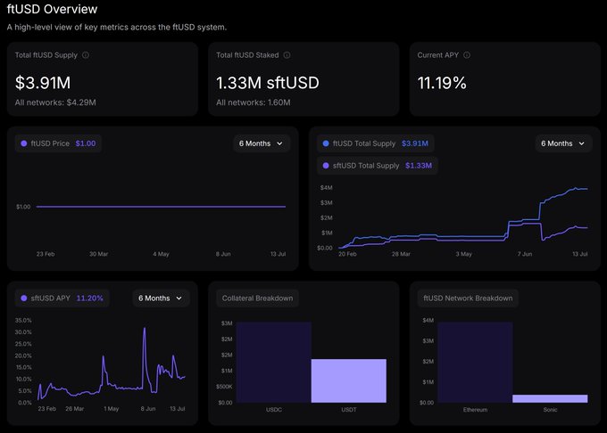 A fUSD Overview dashboard showing Total fUSD Supply at $3.91M, Total fUSD Staked at 1.33M sfUSD, Current APY of 11.19%, with charts tracking price stability, total supply growth, sftUSD APY, and breakdowns of collateral (USDC/USDT) and networks (Ethereum/Sonic).