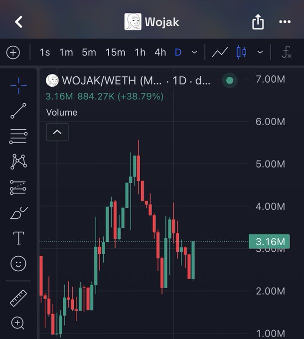 A TradingView candlestick chart for the WOJAK/WETH cryptocurrency pair showing a 1-day view with a 38.79% gain, volume of 884.27K, and a highlighted level at 3.16M.