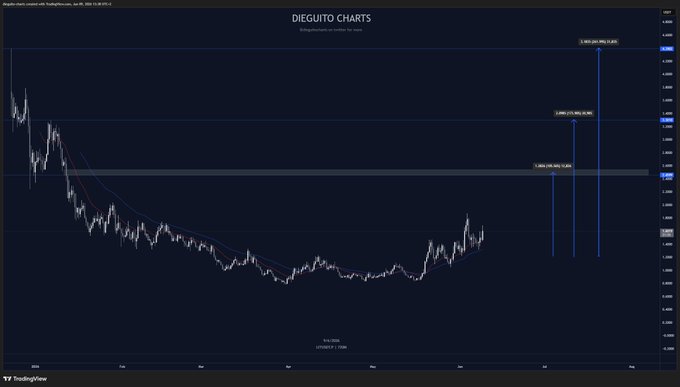 The image shows a chart with two lines going up and down. One line represents $LIT while the other represents $HYPE. The chart displays an upward trend for both cryptocurrencies, indicating their potential growth in value. Based on this information, if these coins follow the current path, they could become even more popular among investors who are eager to invest in them at this point.