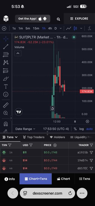 A mobile screenshot of dexscreener.com showing the SUIT/PLTR trading pair on a 1-hour chart, with the token sitting at $174.83K market cap and a -23.01% decline on low volume, supporting the post's mention of a $174K market cap entry into $SUIT.