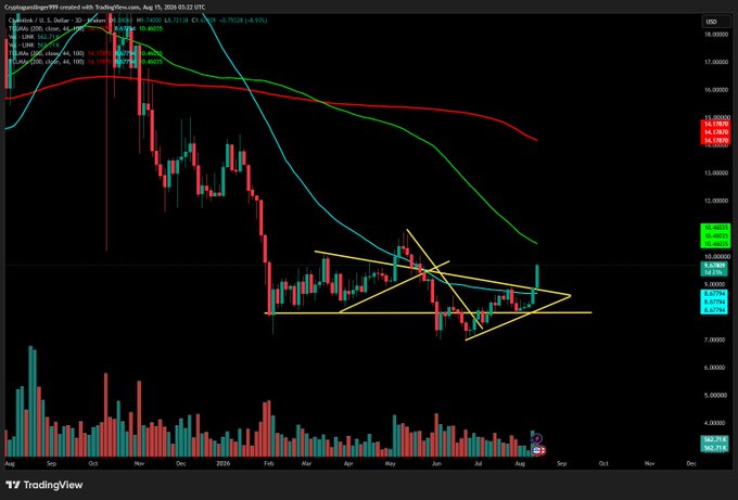 A TradingView chart for Coinbase showing a candlestick price chart with moving averages and technical analysis trendlines from August through September 2026, with the ticker "COIN."