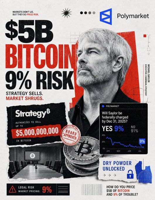 A Polymarket promotional poster featuring Michael Saylor with headlines '$5B BITCOIN 9% RISK' and 'STRATEGY SELLS. MARKET SHRUGS.', showing a prediction market chart where 91% bet NO on Saylor being federally charged by Dec 31, 2025.