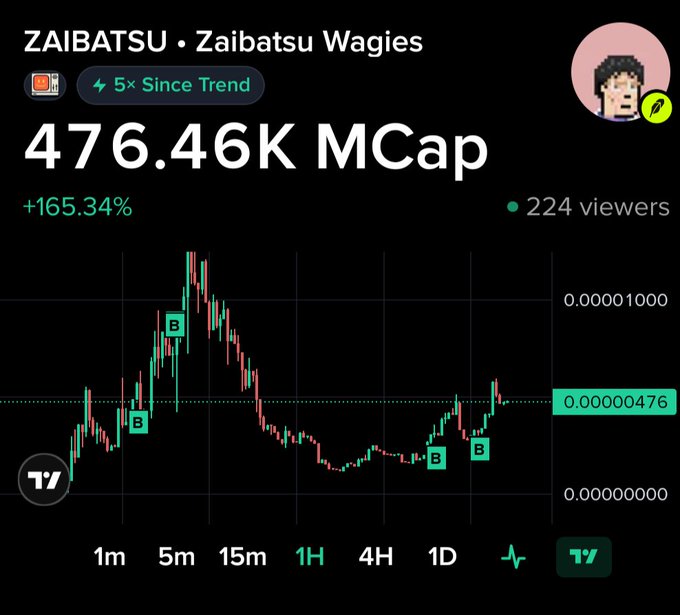 A cryptocurrency chart for the 'ZAIBATSU' token (Zaibatsu Wagies) showing a market cap of 476.46K MCap with a +165.34% increase and '5× Since Trend' indicator on a dark background.