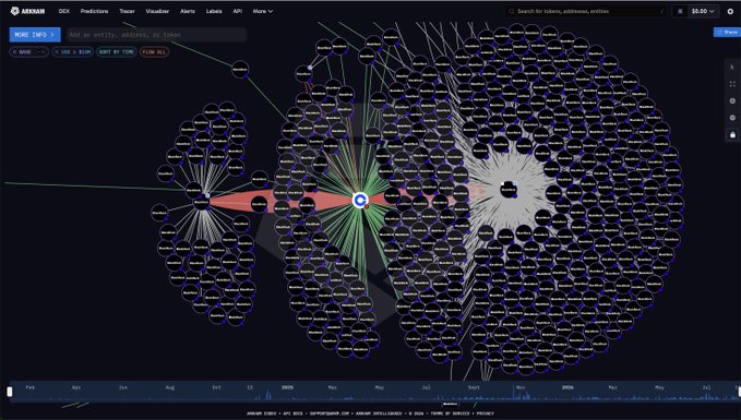 The image shows a BitQuery blockchain transaction explorer displaying a massive network of BTC transaction flows, with a central highlighted node (likely BlackRock's wallet) connected to hundreds of smaller nodes representing outflows and inflows.

This visual reinforces the post's claim that BlackRock's buying activity dwarfed other ETF providers like Fidelity, ARK, and VanEck, with the dense web of connections illustrating the scale of BTC accumulation flowing through BlackRock's wallet in a single day.