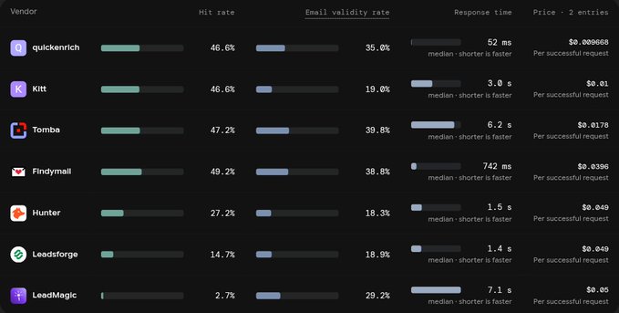A comparison chart of email verification vendors displaying hit rate, email validity rate, response time, and pricing, including quickenrich (46.6%), Kitt (46.6%), Tombo (47.2%), Findymail (49.2%), Hunter (27.2%), Leadsforge (14.7%), and LeadMagic (2.7%).