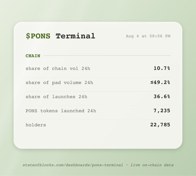 The image shows a "$PONS Terminal" dashboard from stateofblocks.com displaying chain metrics as of Aug 4 at 08:06 PM, including a 10.7% share of chain volume (24h), ≤49.2% share of PAD volume (24h), 36.6% share of launches (24h), 7,235 PONS tokens launched (24h), and 22,785 holders. These baseline numbers set the stage for the post's anticipation of tracking changes following the pools.trade launch.
