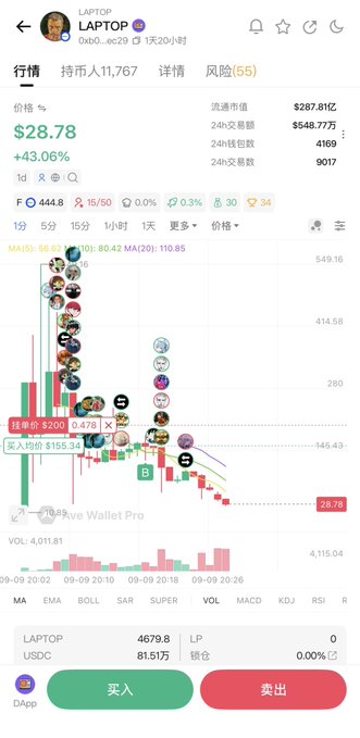 A cryptocurrency trading app screenshot showing the LAPTOP token priced at $28.78 with a +43.06% gain, displaying a candlestick chart with various social media profile icons overlaid on price spikes.