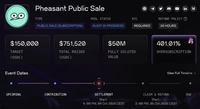 The image shows a dashboard for the Pheasant Public Sale featuring token ticker $PNT, with key metrics including a $150,000 target, $751,520 total raised in USDC, a $50M fully diluted value, and a 401.01% oversubscription rate. The dashboard displays the sale is in the settlement phase (starting October 4, 2026), aligning with the post announcing $PNT's upcoming launch and its hot reception indicated by the high oversubscription percentage.