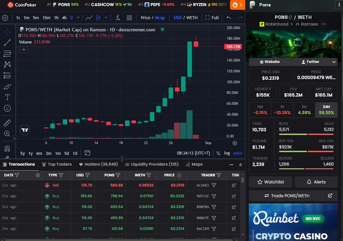 A screenshot from CoinPoker/DexScreener showing a price chart for the PONS/WETH trading pair, with the token priced at approximately $0.2319 and a recent spike to $165.17M in volume.