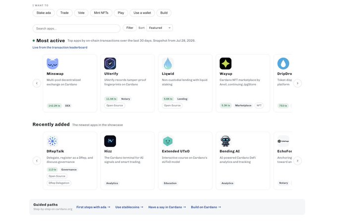 The image shows the Cardano dApp catalogue homepage, featuring a "Most active" section highlighting top apps like Minswap (142.2K tx, DEX), Uvery (11.4K tx, Notary), Liquid (5.0K tx, Lending), Wayup (5.3K tx, Marketplace), and DripDro (753 tx), alongside a "Recently added" section showcasing new projects such as DRepTalk, Hizz, Extended UTXO, Bending AI, and EchoPar, complete with category tags and transaction metrics.