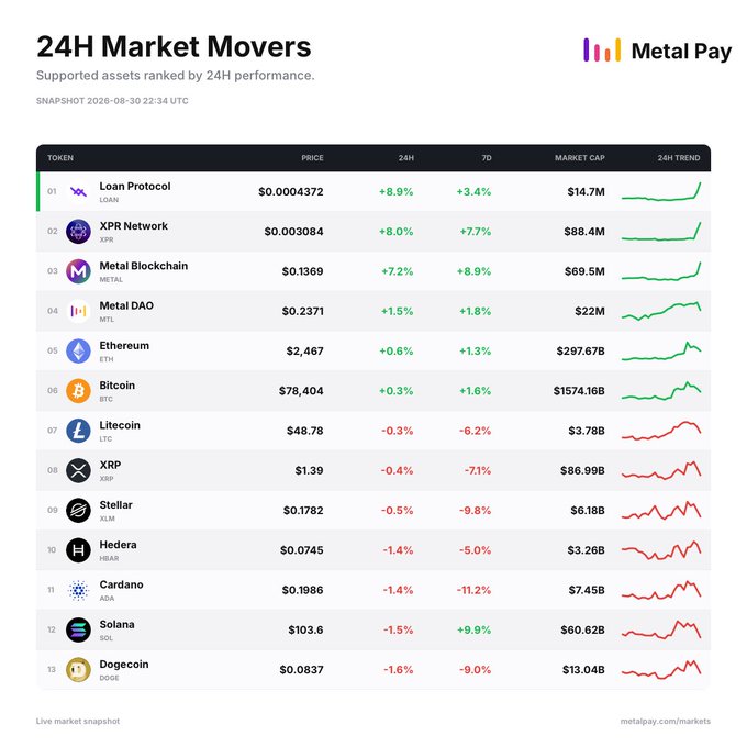 This image shows Metal Pay's "24H Market Movers" snapshot from August 30, 2026, ranking 13 supported assets by 24-hour performance, with Loan Protocol (LOAN) leading at +8.9%, followed by XPR Network (+8.0%) and Metal Blockchain (+7.2%), while Bitcoin traded at $78,404 with a modest +0.3% gain and major assets like Solana, Cardano, and Dogecoin posted declines of -1.5% or more.