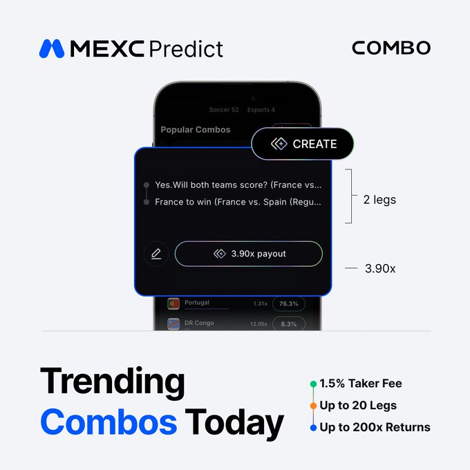 The image showcases MEXC Predict's "Combo" feature, displaying a 2-leg combo bet example combining "Yes, Will both teams score?" with "France to win (France vs. Spain)" for a 3.90x payout. The bottom highlights trending combos with 1.5% Taker Fee, up to 20 legs, and up to 200x returns, promoting the France vs. Spain semi-final combo strategy mentioned in the post.
