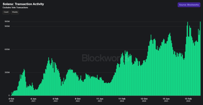 The image is a bar chart titled "Solana: Transaction Activity" showing daily transaction counts from October 2020 to mid-2025, with activity climbing from near zero to a peak exceeding 900 million, supporting the post's claim of a new weekly record of 963M non-vote transactions on Solana.