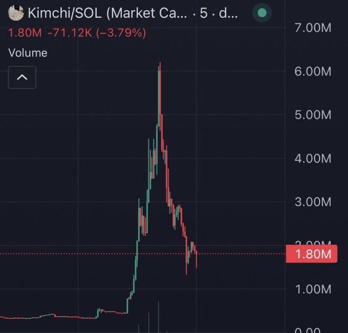 A financial chart titled 'Kimchi/SOL (Market Ca...)' showing a price of 1.80M with a -71.12K (-3.79%) change, displaying a sharp price spike and subsequent decline over a 5-day period.