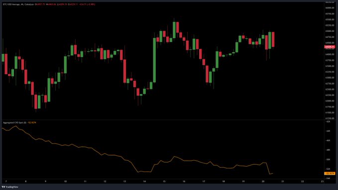 A TradingView candlestick chart of BTC/USD (around $64,229) on the 1-hour timeframe, paired with an "Aggregated CVD Spot" indicator panel showing a decline to −52,9216, visually confirming the fresh low in spot cumulative volume delta noted in the post while Bitcoin's price remains range-bound near $64K.