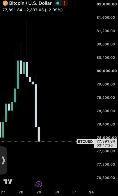 A TradingView candlestick chart showing Bitcoin/U.S. Dollar (BTCUSD) trading at 77,891.84, down 2.99% (-2,397.03), displayed on a dark background with green and white candles.