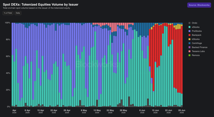 A stacked bar chart titled 'Spot DEXs: Tokenized Equities Volume by Issuer' from Blockworks showing the percentage breakdown of on-chain spot volume by issuers (Ondo, xStocks, PreStocks, Backpack, bStocks, Centrifuge, Backed Finance, Tessera Labs, Remora) from April to June.
